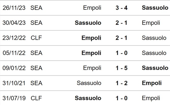Nhận định bóng đá Sassuolo vs Empoli (21h00, 24/2), Serie A vòng 26 - Ảnh 3.