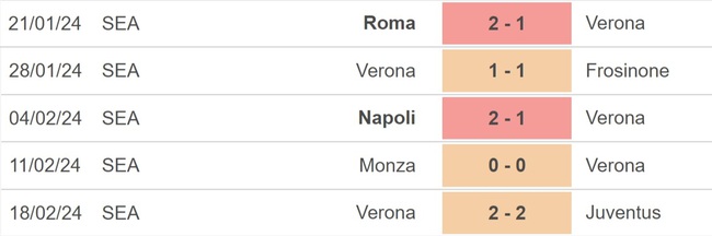 Nhận định bóng đá Bologna vs Verona (2h45, 24/2), Serie A vòng 26 - Ảnh 4.