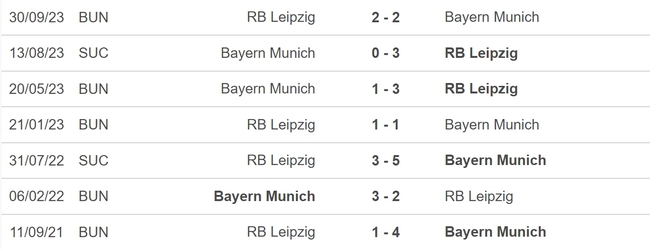 Nhận định bóng đá Bayern vs Leipzig (00h30, 25/2), vòng 23 Bundesliga - Ảnh 5.