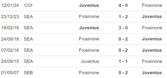 Nhận định Juventus vs Frosinone (18h30, 25/2), Serie A vòng 26 - Ảnh 3.