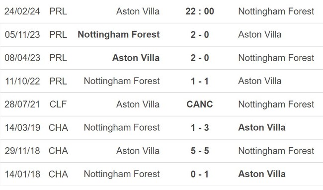 Nhận định bóng đá Aston Villa vs Nottingham (22h00,24/2), vòng 26 Ngoại hạng Anh - Ảnh 5.