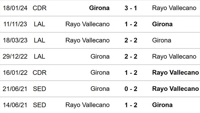 Nhận định bóng đá Girona vs Vallecano (03h00, 27/2), vòng 26 La Liga - Ảnh 3.