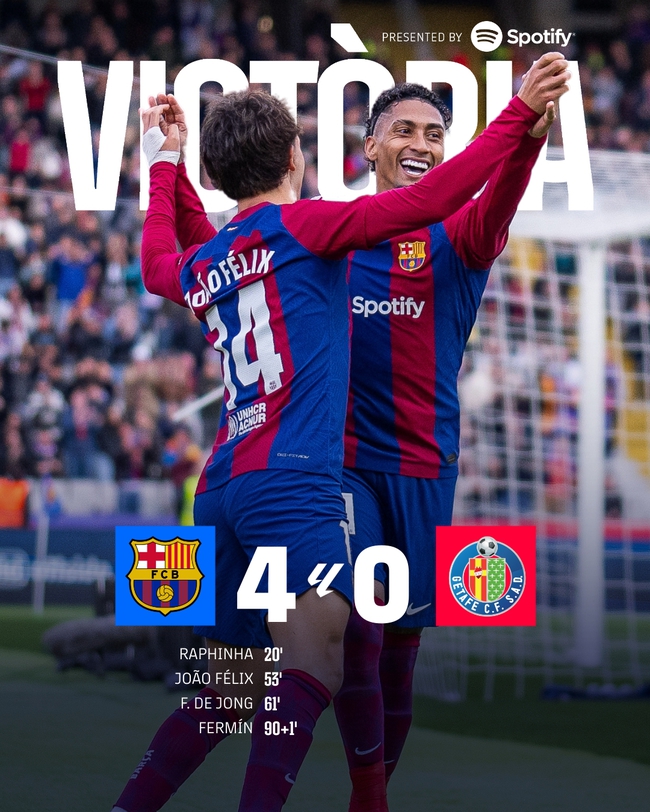 Kết quả bóng đá La Liga: Barca sở hữu thống kê lịch sử trong ngày thắng Getafe, sao trẻ MU bất lực trước thầy trò Xavi - Ảnh 6.