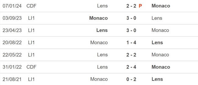 Nhận định bóng đá Lens vs Monaco (19h00, 25/2), Ligue 1 vòng 23 - Ảnh 2.