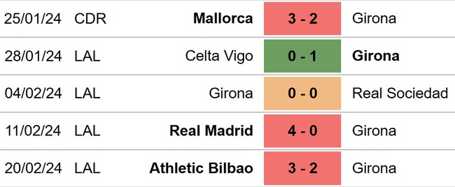 Nhận định bóng đá Girona vs Vallecano (03h00, 27/2), vòng 26 La Liga - Ảnh 4.
