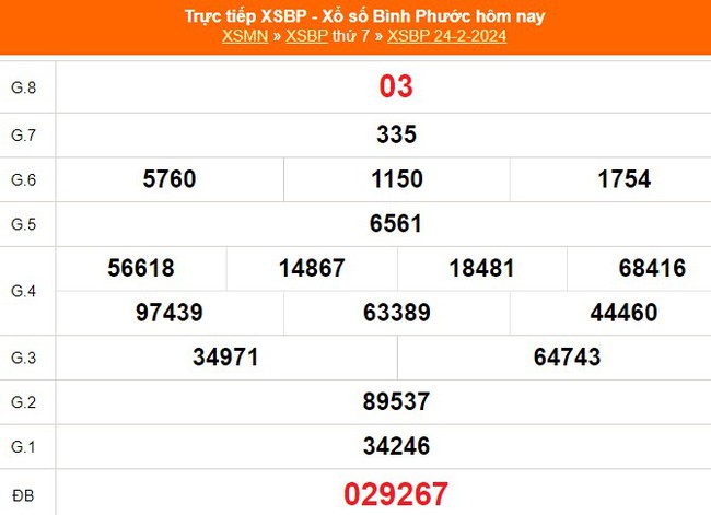 XSBP 24/2, kết quả Xổ số Bình Phước hôm nay 24/2/2024, trực tiếp XSBP ngày 24 tháng 2 - Ảnh 2.