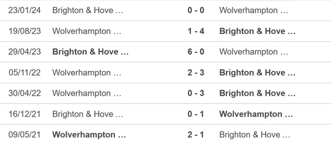 Nhận định bóng đá Wolves vs Brighton (2h45, 29/2), FA Cup vòng 5 - Ảnh 2.
