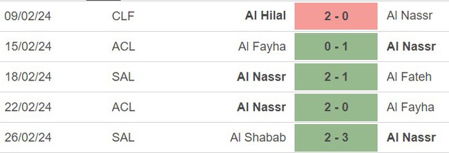 Nhận định bóng đá Al Nassr vs Al Hazm (00h00, 1/3), vòng 22 Saudi Pro League  - Ảnh 2.