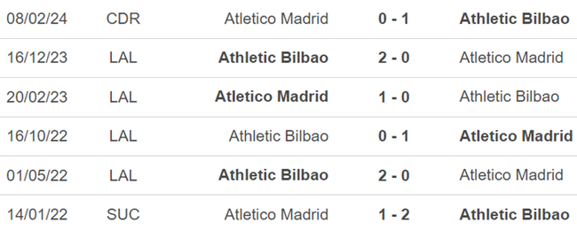 Thành tích đối đầu Bilbao vs Atletico Madrid