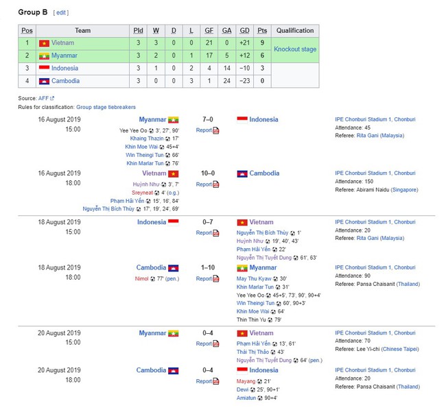 Huỳnh Như bùng nổ với hat-trick đẳng cấp, ĐT Việt Nam thắng Indonesia 7-0, khiến đội bóng xứ vạn đảo bị loại từ vòng bảng - Ảnh 2.