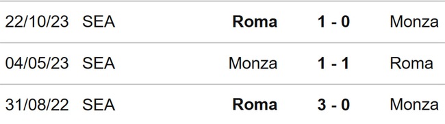 Nhận định bóng đá Monza vs Roma (00h30, 3/3), vòng 27 Serie A - Ảnh 3.