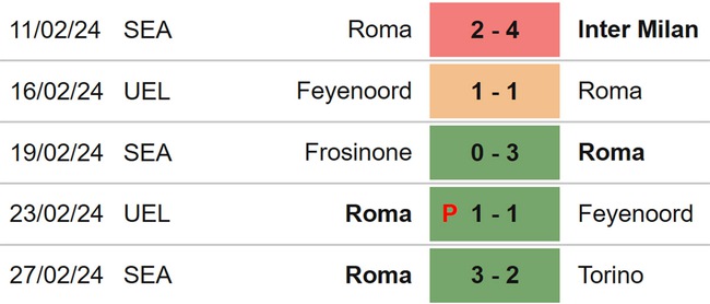 Nhận định bóng đá Monza vs Roma (00h30, 3/3), vòng 27 Serie A - Ảnh 5.