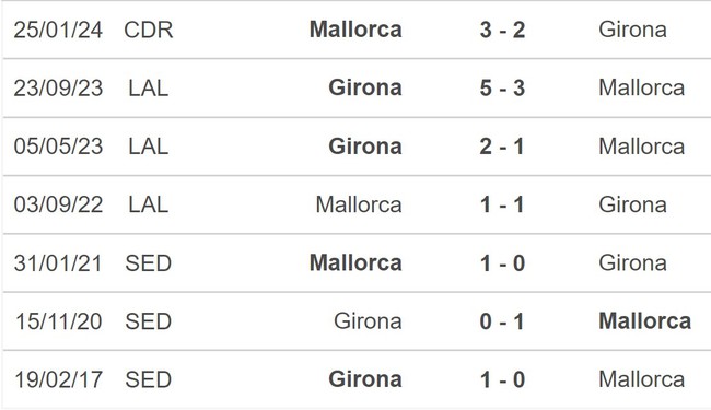 Nhận định bóng đá Mallorca vs Girona (0h30, 4/3), vòng 27 La Liga - Ảnh 5.