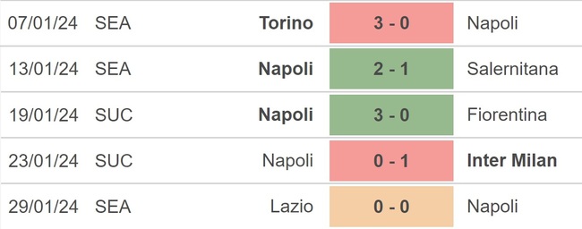 Nhận định bóng đá Napoli vs Verona (21h00, 4/2), Serie A vòng 23 - Ảnh 3.