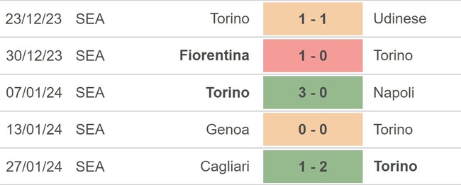 Nhận định bóng đá Torino vs Salernitana (18h30, 4/2), Serie A vòng 23 - Ảnh 3.