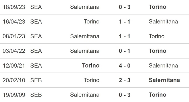 Nhận định bóng đá Torino vs Salernitana (18h30, 4/2), Serie A vòng 23 - Ảnh 2.