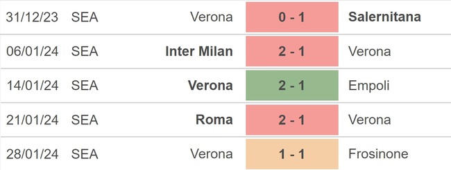 Nhận định bóng đá Napoli vs Verona (21h00, 4/2), Serie A vòng 23 - Ảnh 4.