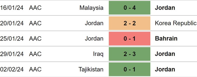 Nhận định bóng đá Jordan vs Hàn Quốc (22h00, 6/2), Asian Cup 2023 vòng bán kết - Ảnh 4.