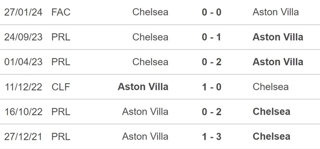 Nhận định bóng đá Aston Villa vs Chelsea (03h00, 8/2), FA Cup vòng 4 đá lại - Ảnh 4.