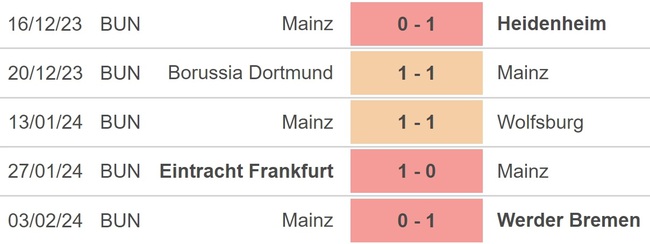 Nhận định bóng đá Mainz vs Union Berlin (00h30, 8/2), Bundesliga vòng 18 - Ảnh 2.