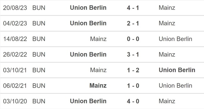 Nhận định bóng đá Mainz vs Union Berlin (00h30, 8/2), Bundesliga vòng 18 - Ảnh 4.