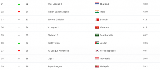 V-League bị đánh giá chất lượng thấp hơn giải hạng nhì Thái Lan - Ảnh 2.