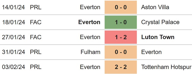Nhận định bóng đá Man City vs Everton (19h30, 10/2), Ngoại hạng Anh vòng 24 - Ảnh 6.