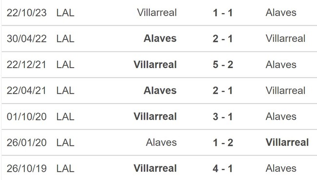 Nhận định bóng đá Alaves vs Villarreal (20h00,10/2), vòng 24 La Liga - Ảnh 5.