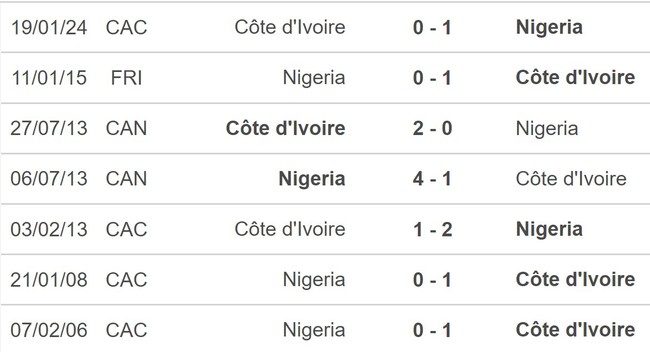 Nhận định bóng đá Nigeria vs Bờ Biển Ngà (03h00,12/2), chung kết AFCON 2024 - Ảnh 5.