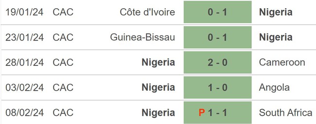 Nhận định bóng đá Nigeria vs Bờ Biển Ngà (03h00,12/2), chung kết AFCON 2024 - Ảnh 3.