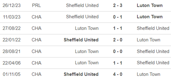 Lịch sử đối đầu Luton Town vs Sheffield