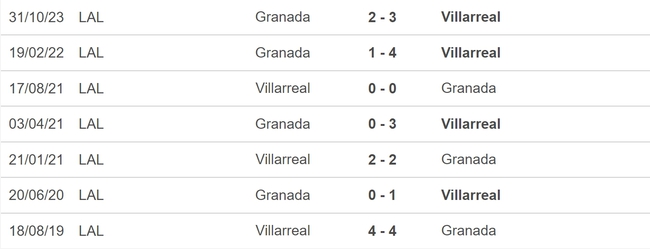 Nhận định bóng đá Villarreal vs Granada (20h00, 3/3), vòng 27 La Liga - Ảnh 5.