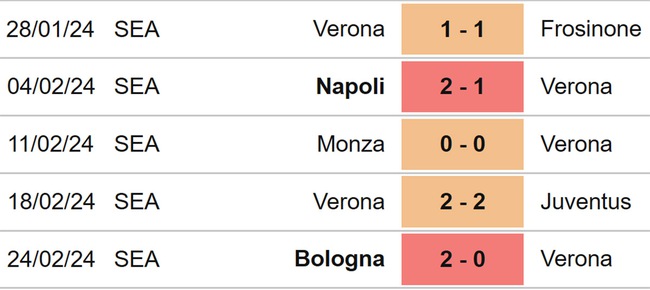 Nhận định bóng đá Verona vs Sassuolo (18h30, 3/3), vòng 27 Serie A - Ảnh 4.