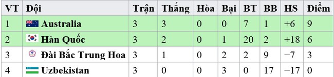 Bảng xếp hạng U20 nữ châu Á 2024: U20 nữ Việt Nam thua cả 3 trận   - Ảnh 2.