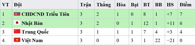 Bảng xếp hạng U20 nữ châu Á 2024: U20 nữ Việt Nam thua cả 3 trận   - Ảnh 3.