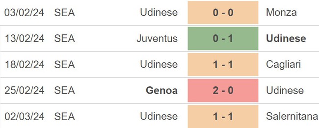 Nhận định Lazio vs Udinese (2h45, 12/3), Serie A vòng 28 - Ảnh 5.