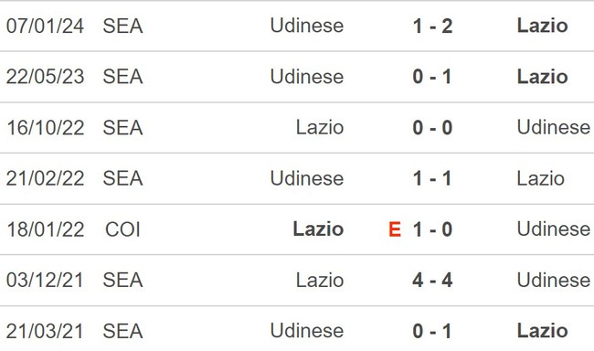 Nhận định Lazio vs Udinese (2h45, 12/3), Serie A vòng 28 - Ảnh 3.