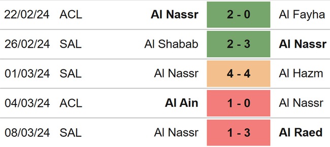 Nhận định bóng đá Al Nassr vs Al Ain (02h00, 12/3), Cúp C1 châu Á vòng tứ kết - Ảnh 4.
