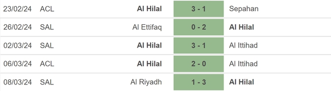 Nhận định bóng đá Al Ittihad vs Al Hilal (02h00, 13/03), lượt về tứ kết Cúp C1 châu Á - Ảnh 4.
