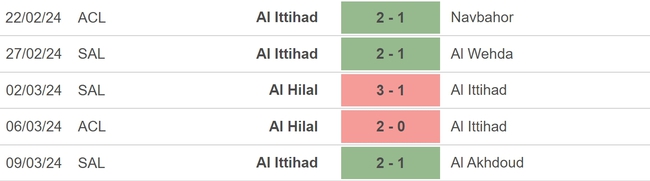 Nhận định bóng đá Al Ittihad vs Al Hilal (02h00, 13/03), lượt về tứ kết Cúp C1 châu Á - Ảnh 3.