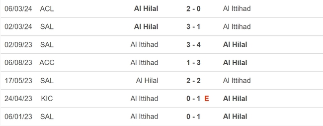 Nhận định bóng đá Al Ittihad vs Al Hilal (02h00, 13/03), lượt về tứ kết Cúp C1 châu Á - Ảnh 5.