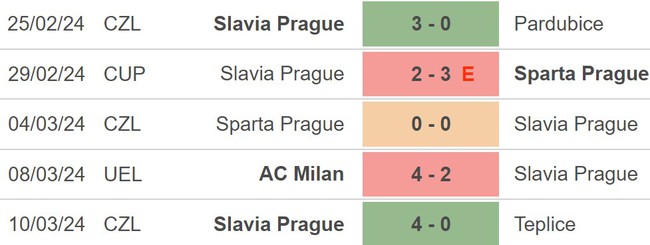 Nhận định Slavia Prague vs Milan (2h45, 15/3), lượt về vòng 1/8 - Ảnh 4.