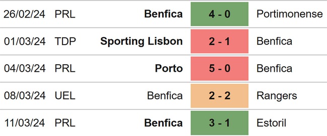 Nhận định bóng đá Rangers vs Benfica (00h45, 15/3), lượt về vòng 1/8 Cúp C2 châu Âu - Ảnh 5.