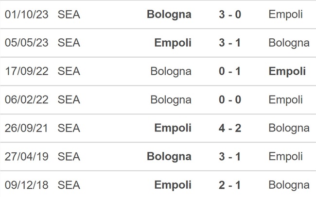 Nhận định bóng đá Empoli vs Bologna (02h45, 16/3), Serie A vòng 29 - Ảnh 3.