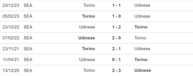 Nhận định bóng đá Udinese vs Torino (21h00, 16/3), vòng 29 Serie A - Ảnh 5.