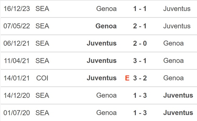 Nhận định bóng đá Juventus vs Genoa (18h30, 17/3), Serie A vòng 29 - Ảnh 3.