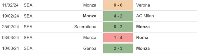 Nhận định bóng đá Monza vs Cagliari (21h00, 16/3), vòng 19 Serie A - Ảnh 3.