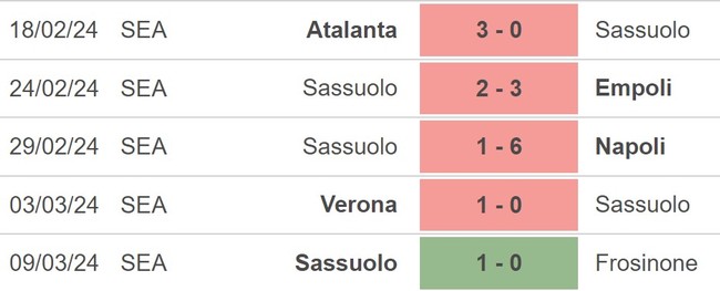 Nhận định bóng đá Roma vs Sassuolo (0h00,18/3), vòng 29 Serie A - Ảnh 3.