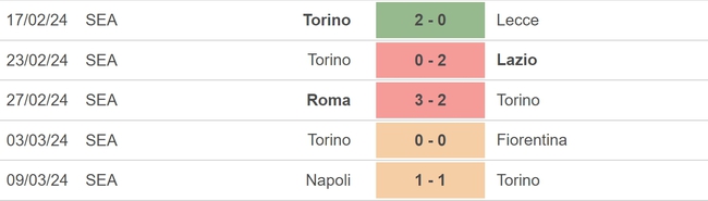 Nhận định bóng đá Udinese vs Torino (21h00, 16/3), vòng 29 Serie A - Ảnh 4.