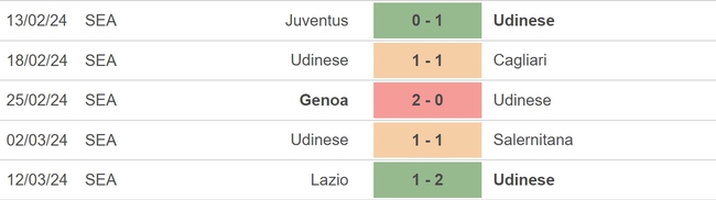 Nhận định bóng đá Udinese vs Torino (21h00, 16/3), vòng 29 Serie A - Ảnh 3.